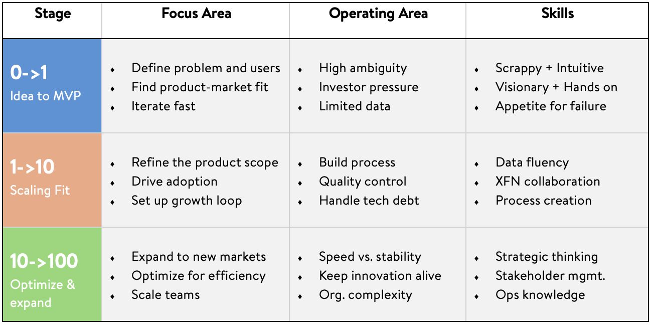 0 to 1, 1 to 10, 10 to 100 table